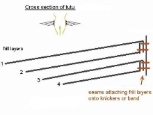 The scheme of sewing layers on the skirt-pack